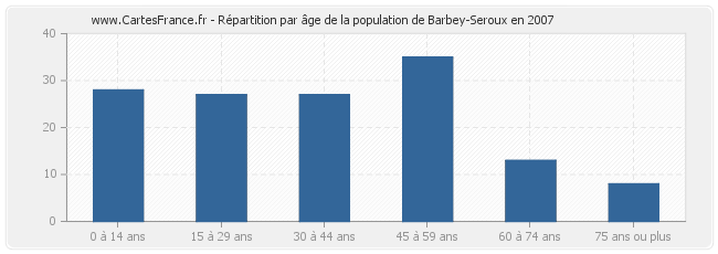 Répartition par âge de la population de Barbey-Seroux en 2007