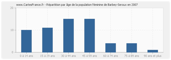 Répartition par âge de la population féminine de Barbey-Seroux en 2007