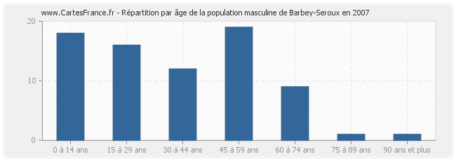 Répartition par âge de la population masculine de Barbey-Seroux en 2007