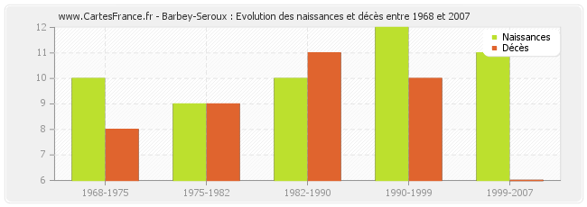 Barbey-Seroux : Evolution des naissances et décès entre 1968 et 2007
