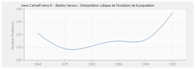 Barbey-Seroux : Interpolation cubique de l'évolution de la population