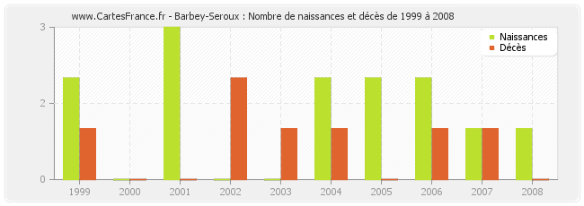 Barbey-Seroux : Nombre de naissances et décès de 1999 à 2008
