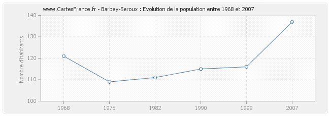 Population Barbey-Seroux