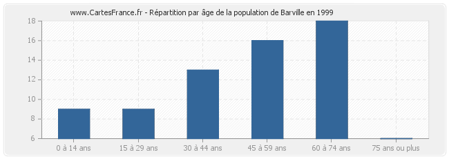 Répartition par âge de la population de Barville en 1999