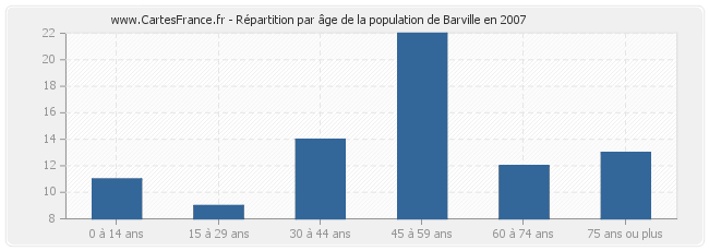 Répartition par âge de la population de Barville en 2007