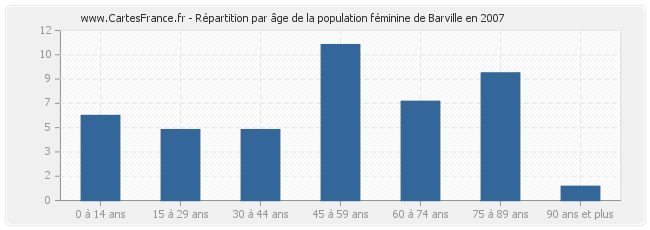 Répartition par âge de la population féminine de Barville en 2007