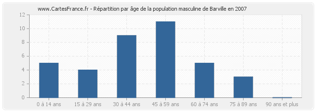 Répartition par âge de la population masculine de Barville en 2007