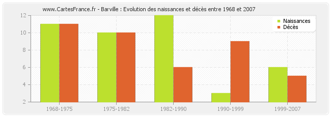 Barville : Evolution des naissances et décès entre 1968 et 2007