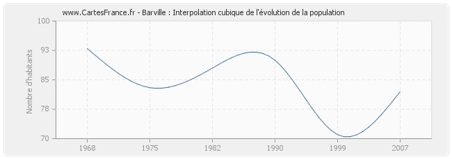 Barville : Interpolation cubique de l'évolution de la population