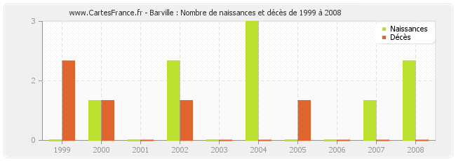 Barville : Nombre de naissances et décès de 1999 à 2008