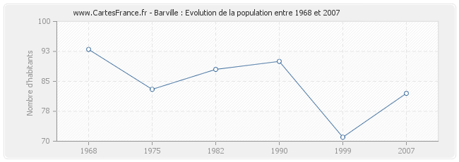 Population Barville