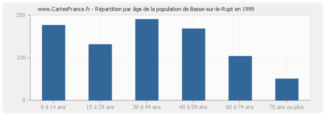 Répartition par âge de la population de Basse-sur-le-Rupt en 1999