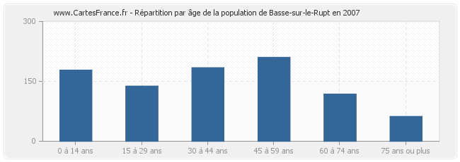 Répartition par âge de la population de Basse-sur-le-Rupt en 2007