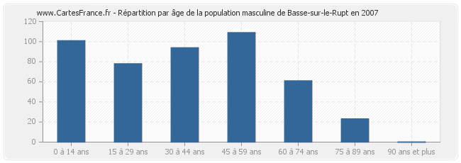 Répartition par âge de la population masculine de Basse-sur-le-Rupt en 2007