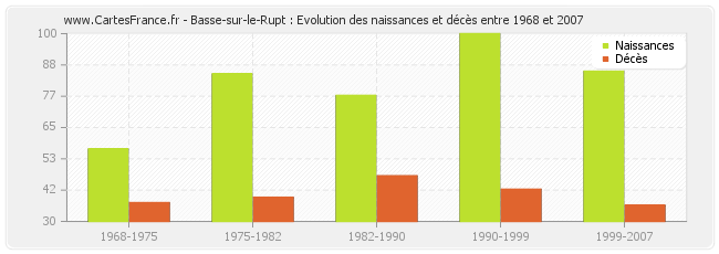 Basse-sur-le-Rupt : Evolution des naissances et décès entre 1968 et 2007