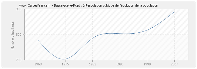 Basse-sur-le-Rupt : Interpolation cubique de l'évolution de la population