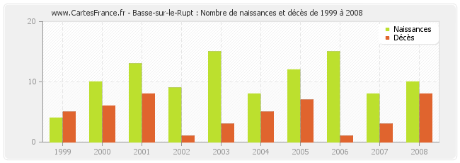 Basse-sur-le-Rupt : Nombre de naissances et décès de 1999 à 2008