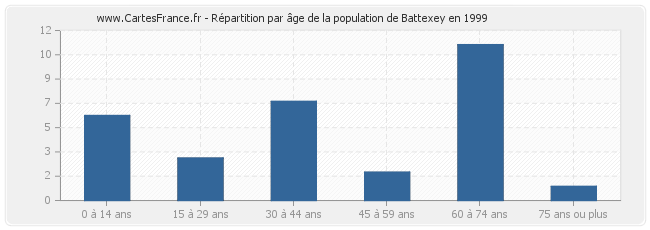 Répartition par âge de la population de Battexey en 1999