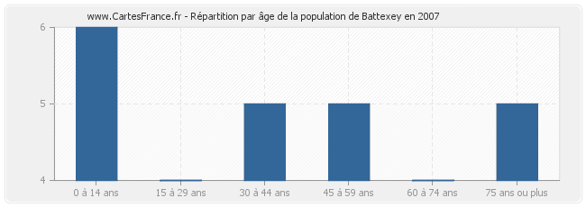 Répartition par âge de la population de Battexey en 2007