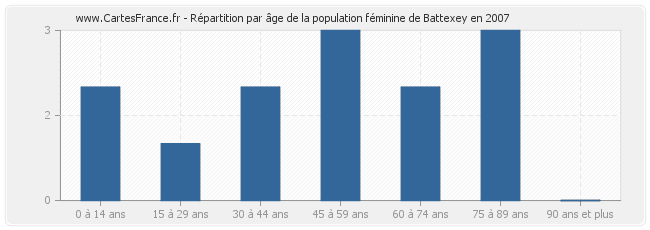 Répartition par âge de la population féminine de Battexey en 2007