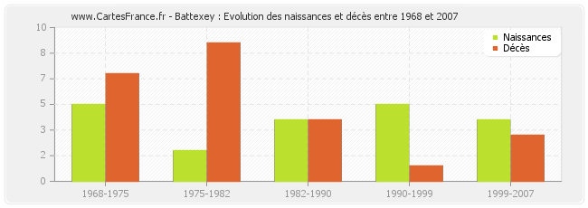 Battexey : Evolution des naissances et décès entre 1968 et 2007