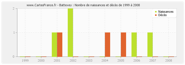 Battexey : Nombre de naissances et décès de 1999 à 2008