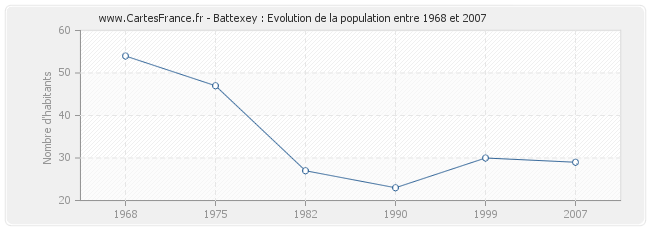 Population Battexey