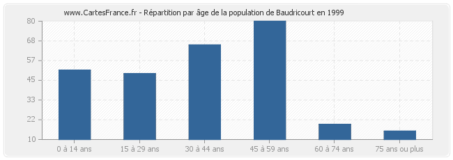 Répartition par âge de la population de Baudricourt en 1999