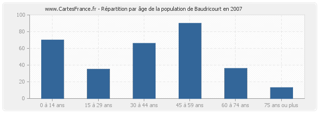 Répartition par âge de la population de Baudricourt en 2007