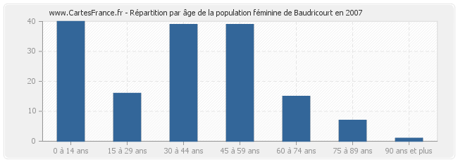 Répartition par âge de la population féminine de Baudricourt en 2007