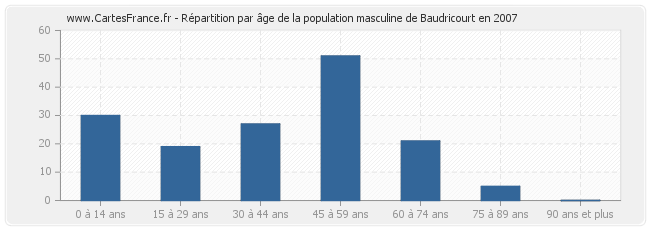 Répartition par âge de la population masculine de Baudricourt en 2007