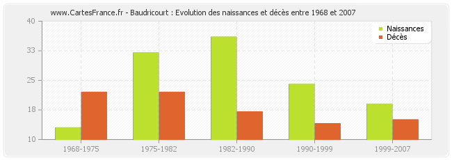 Baudricourt : Evolution des naissances et décès entre 1968 et 2007