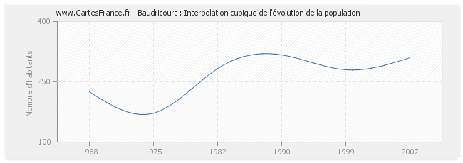 Baudricourt : Interpolation cubique de l'évolution de la population