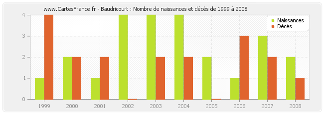 Baudricourt : Nombre de naissances et décès de 1999 à 2008