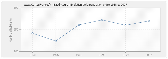 Population Baudricourt