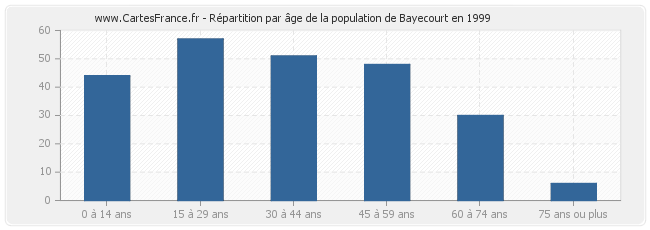 Répartition par âge de la population de Bayecourt en 1999