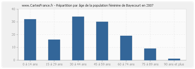 Répartition par âge de la population féminine de Bayecourt en 2007