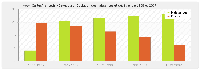 Bayecourt : Evolution des naissances et décès entre 1968 et 2007
