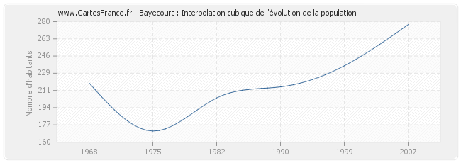 Bayecourt : Interpolation cubique de l'évolution de la population