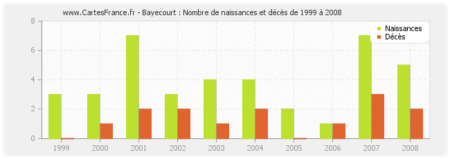 Bayecourt : Nombre de naissances et décès de 1999 à 2008