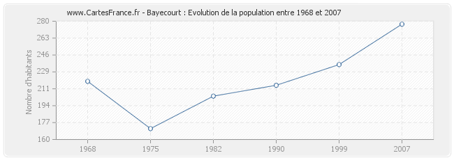 Population Bayecourt