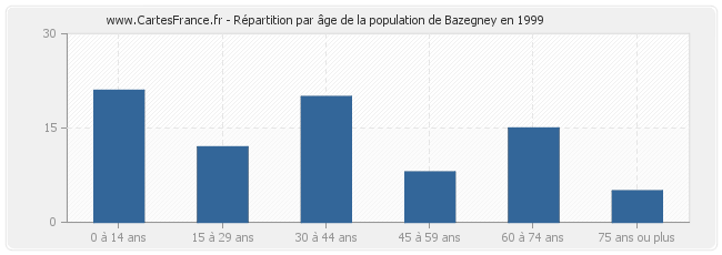 Répartition par âge de la population de Bazegney en 1999