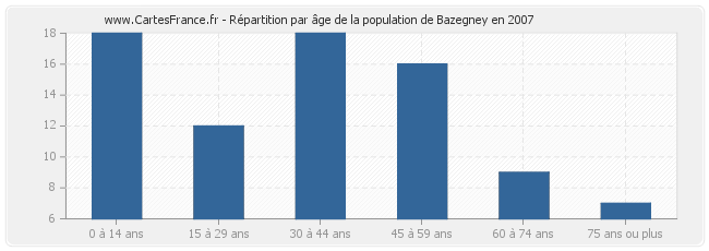 Répartition par âge de la population de Bazegney en 2007