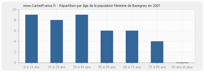 Répartition par âge de la population féminine de Bazegney en 2007