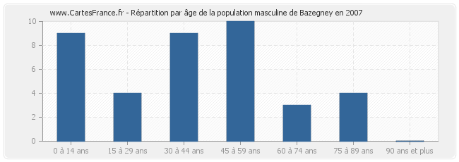 Répartition par âge de la population masculine de Bazegney en 2007