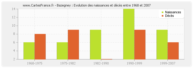 Bazegney : Evolution des naissances et décès entre 1968 et 2007