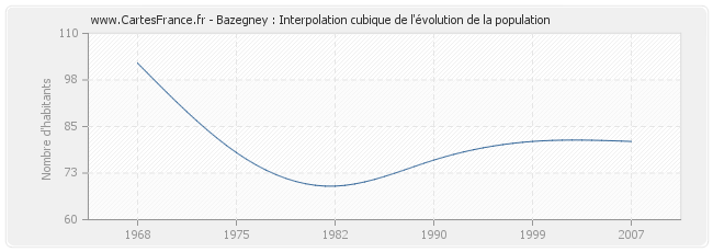 Bazegney : Interpolation cubique de l'évolution de la population
