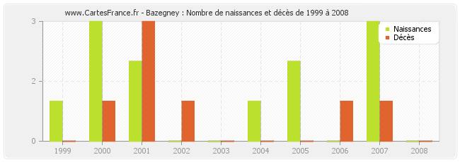 Bazegney : Nombre de naissances et décès de 1999 à 2008