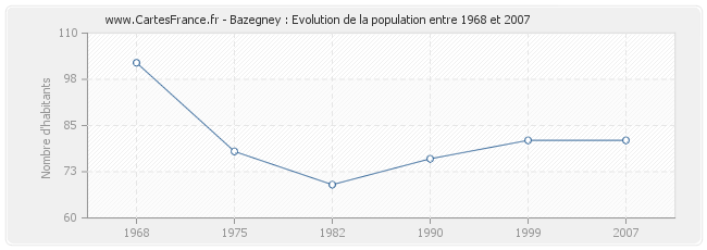 Population Bazegney