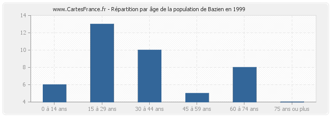 Répartition par âge de la population de Bazien en 1999